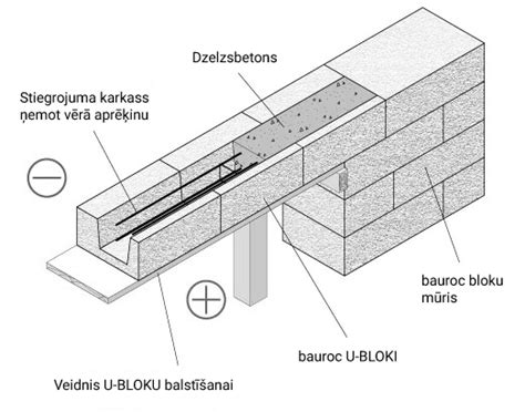 bauroc ailu pārsega.